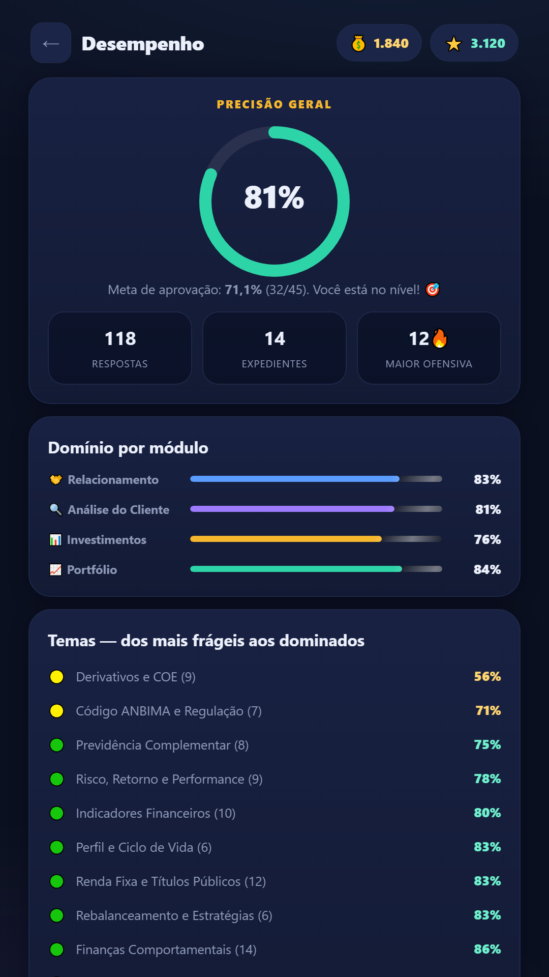 Tela de desempenho do ASCENSÃO: domínio por módulo e por tema, precisão comparada à nota de corte e recordes